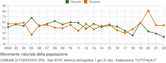 Grafico movimento naturale della popolazione Comune di Fontevivo (PR)