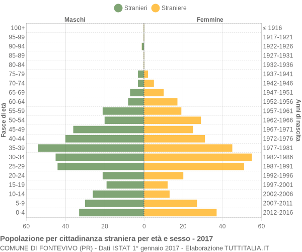 Grafico cittadini stranieri - Fontevivo 2017