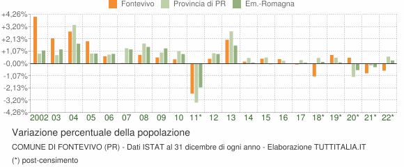 Variazione percentuale della popolazione Comune di Fontevivo (PR)