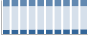 Grafico struttura della popolazione Comune di Fontevivo (PR)