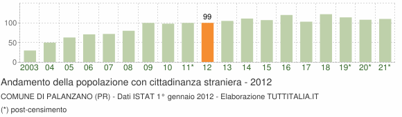 Grafico andamento popolazione stranieri Comune di Palanzano (PR)