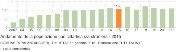 Grafico andamento popolazione stranieri Comune di Palanzano (PR)