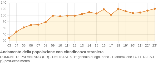 Andamento popolazione stranieri Comune di Palanzano (PR)