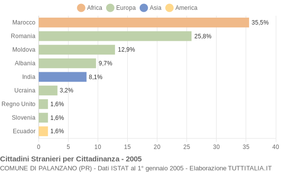 Grafico cittadinanza stranieri - Palanzano 2005