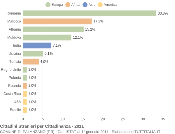 Grafico cittadinanza stranieri - Palanzano 2011