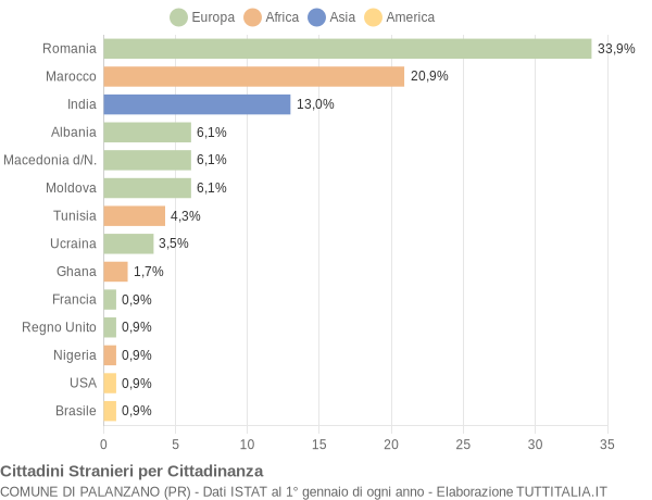 Grafico cittadinanza stranieri - Palanzano 2022