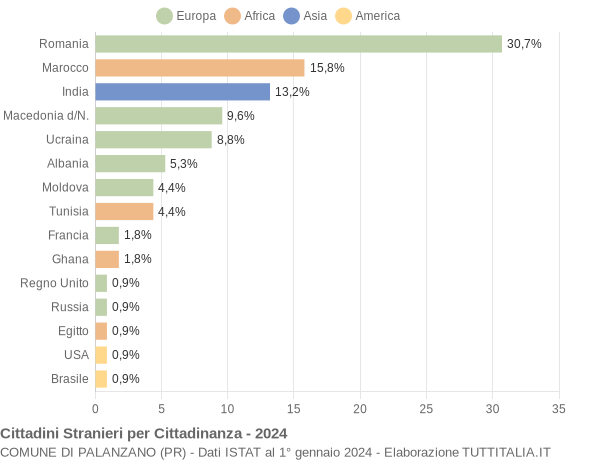 Grafico cittadinanza stranieri - Palanzano 2024