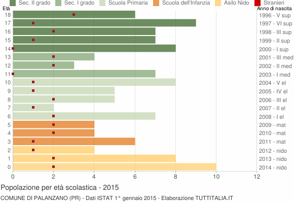 Grafico Popolazione in età scolastica - Palanzano 2015