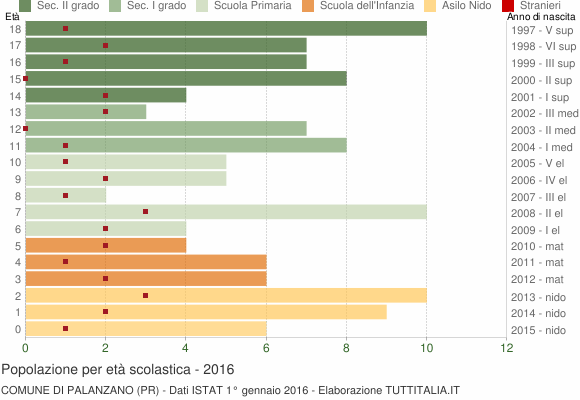 Grafico Popolazione in età scolastica - Palanzano 2016