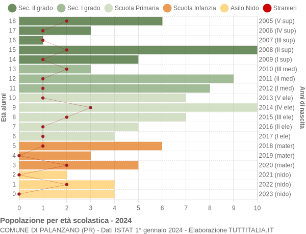 Grafico Popolazione in età scolastica - Palanzano 2024