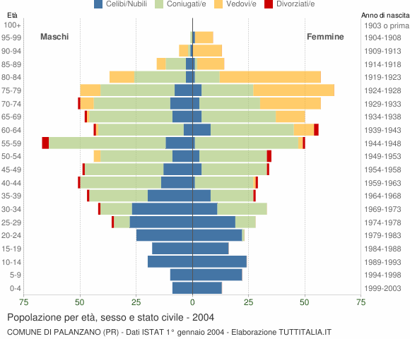 Grafico Popolazione per età, sesso e stato civile Comune di Palanzano (PR)