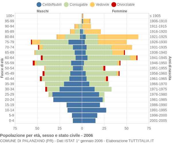 Grafico Popolazione per età, sesso e stato civile Comune di Palanzano (PR)