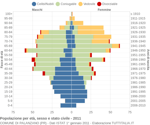 Grafico Popolazione per età, sesso e stato civile Comune di Palanzano (PR)