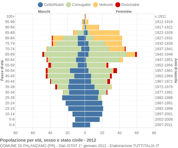 Grafico Popolazione per età, sesso e stato civile Comune di Palanzano (PR)