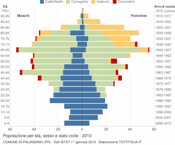 Grafico Popolazione per età, sesso e stato civile Comune di Palanzano (PR)