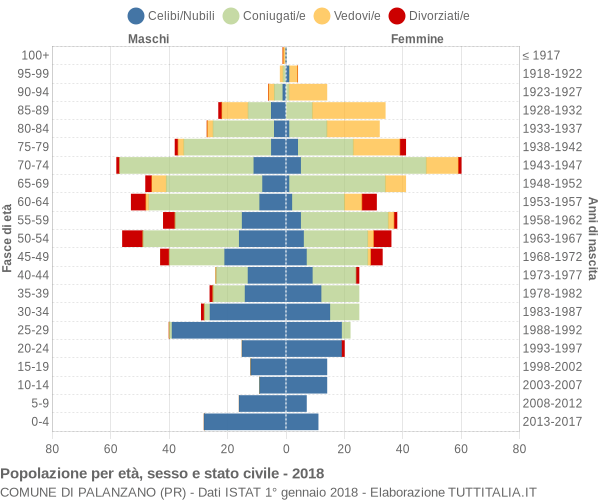 Grafico Popolazione per età, sesso e stato civile Comune di Palanzano (PR)