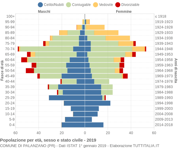 Grafico Popolazione per età, sesso e stato civile Comune di Palanzano (PR)