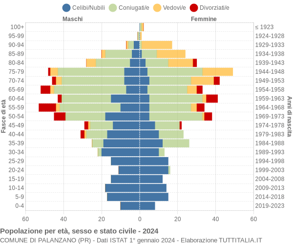 Grafico Popolazione per età, sesso e stato civile Comune di Palanzano (PR)