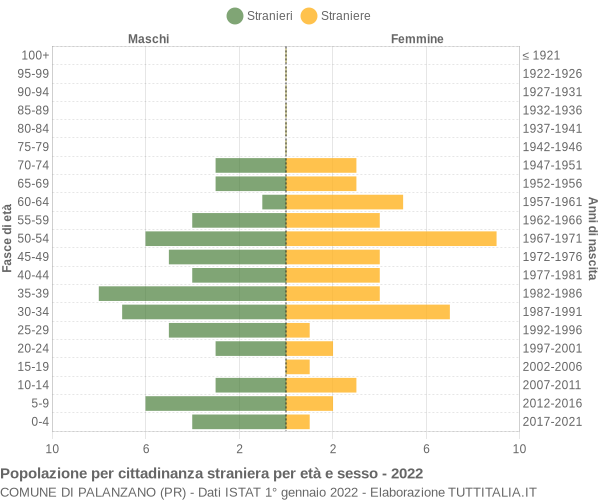 Grafico cittadini stranieri - Palanzano 2022