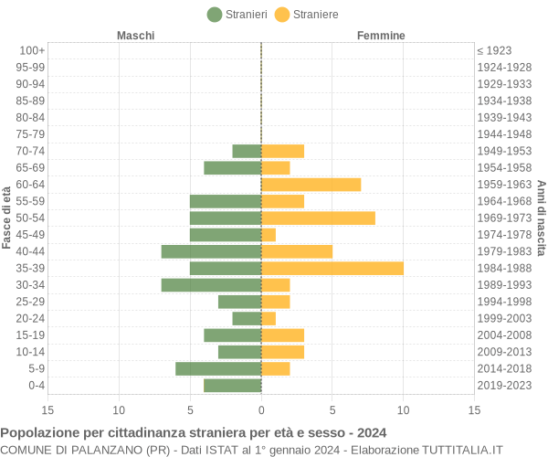 Grafico cittadini stranieri - Palanzano 2024