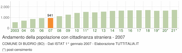 Grafico andamento popolazione stranieri Comune di Budrio (BO)