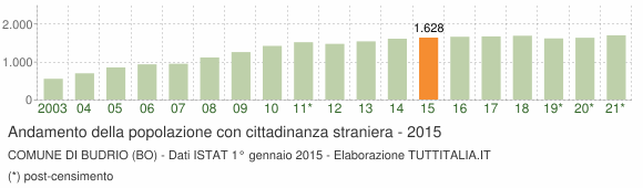 Grafico andamento popolazione stranieri Comune di Budrio (BO)