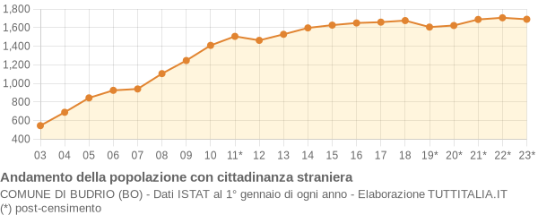 Andamento popolazione stranieri Comune di Budrio (BO)