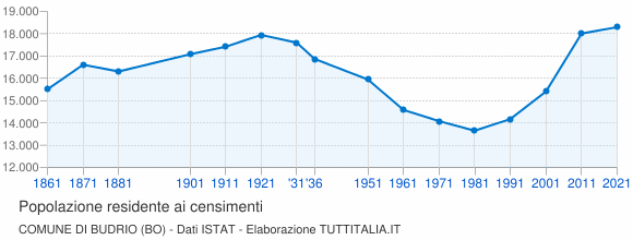 Grafico andamento storico popolazione Comune di Budrio (BO)