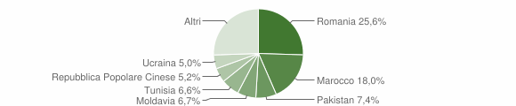 Grafico cittadinanza stranieri - Budrio 2015