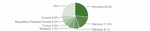 Grafico cittadinanza stranieri - Budrio 2016