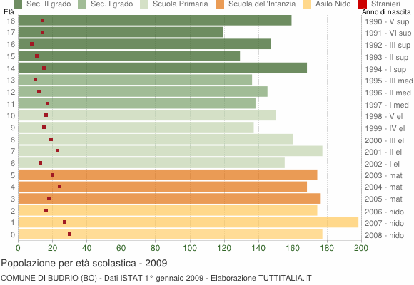 Grafico Popolazione in età scolastica - Budrio 2009