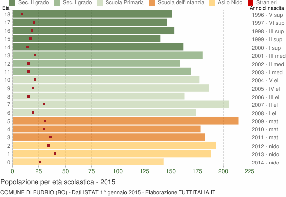 Grafico Popolazione in età scolastica - Budrio 2015