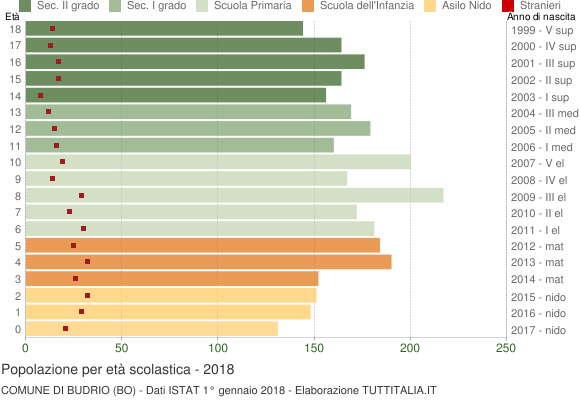 Grafico Popolazione in età scolastica - Budrio 2018