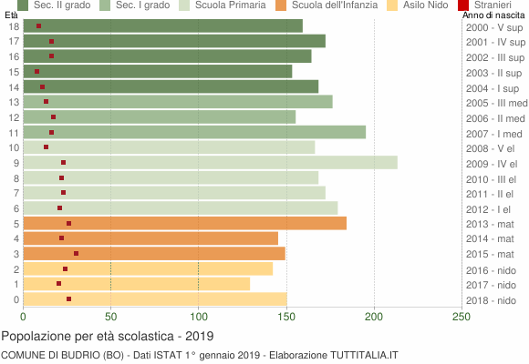 Grafico Popolazione in età scolastica - Budrio 2019