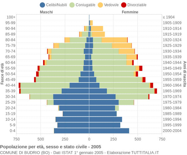 Grafico Popolazione per età, sesso e stato civile Comune di Budrio (BO)