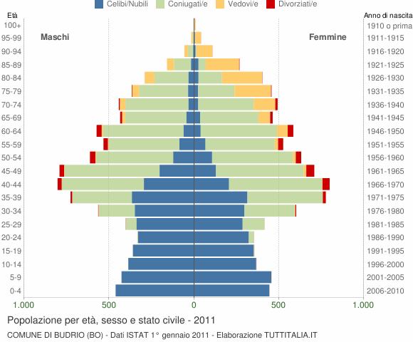 Grafico Popolazione per età, sesso e stato civile Comune di Budrio (BO)