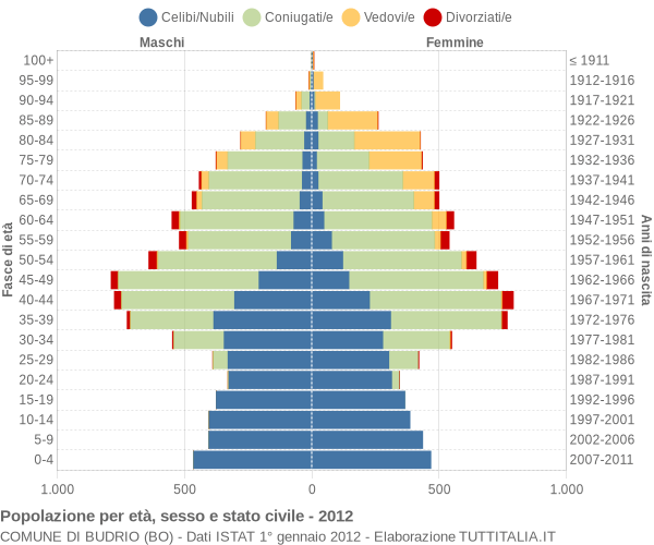 Grafico Popolazione per età, sesso e stato civile Comune di Budrio (BO)