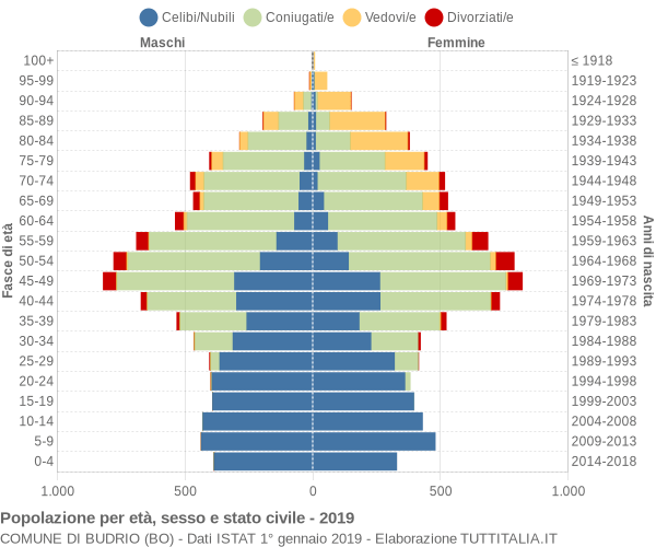 Grafico Popolazione per età, sesso e stato civile Comune di Budrio (BO)