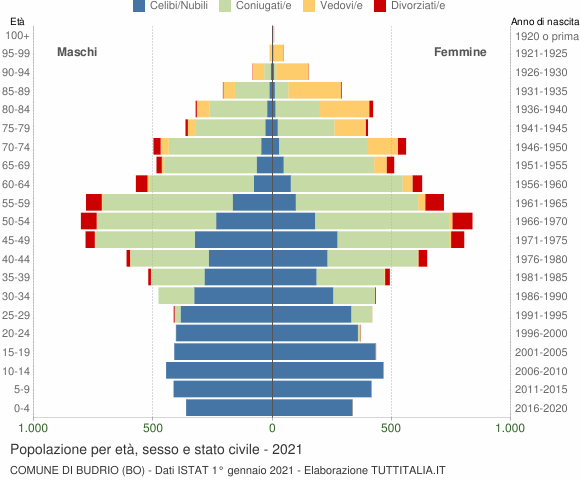 Grafico Popolazione per età, sesso e stato civile Comune di Budrio (BO)