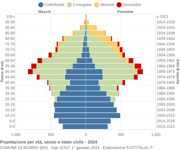 Grafico Popolazione per età, sesso e stato civile Comune di Budrio (BO)