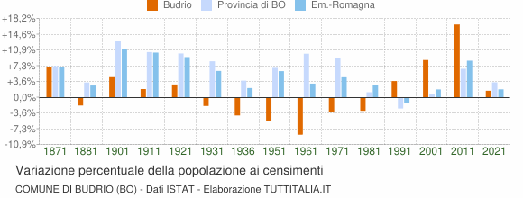Grafico variazione percentuale della popolazione Comune di Budrio (BO)