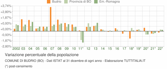 Variazione percentuale della popolazione Comune di Budrio (BO)