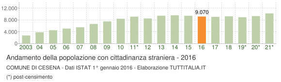Grafico andamento popolazione stranieri Comune di Cesena