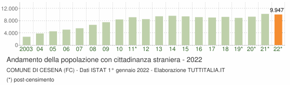 Grafico andamento popolazione stranieri Comune di Cesena