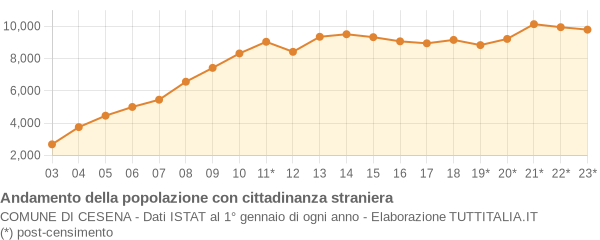 Andamento popolazione stranieri Comune di Cesena