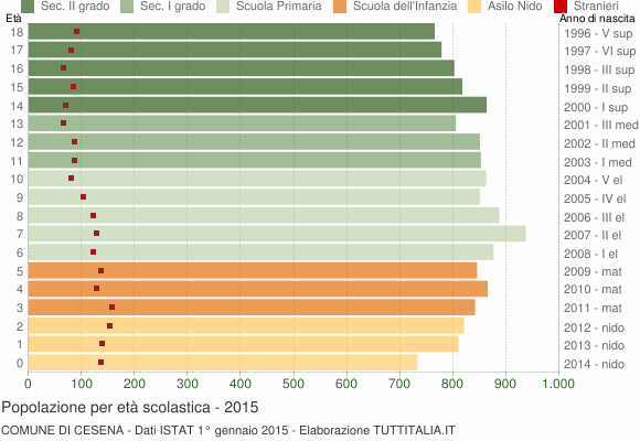 Grafico Popolazione in età scolastica - Cesena 2015