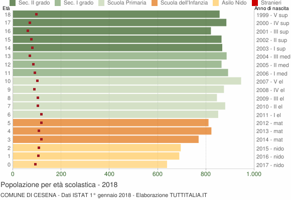Grafico Popolazione in età scolastica - Cesena 2018