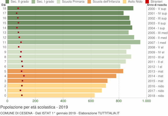 Grafico Popolazione in età scolastica - Cesena 2019