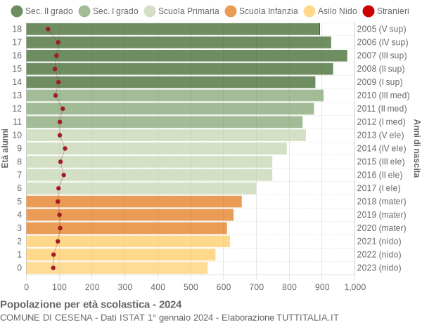 Grafico Popolazione in età scolastica - Cesena 2024