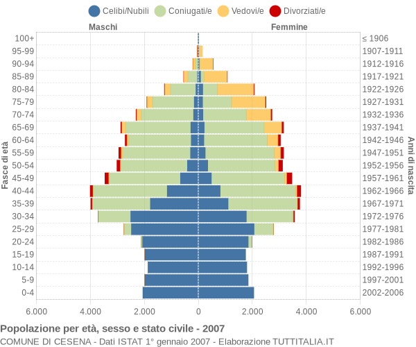 Grafico Popolazione per età, sesso e stato civile Comune di Cesena